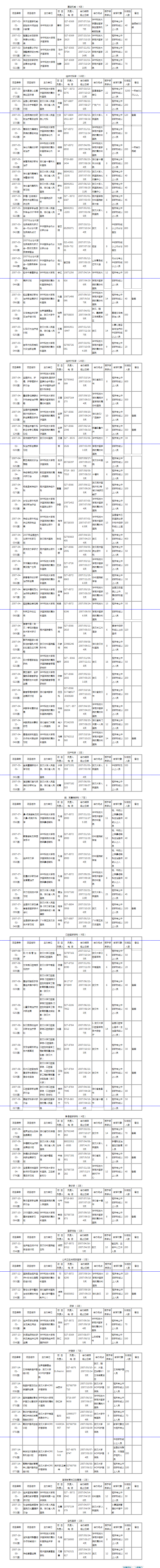 2007年湖北省国家级继续医学教育项目表（共86项） - 襄阳市中心医院(原襄樊市中心医院).png